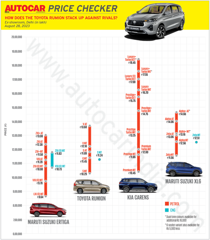 Toyota Rumion launched at Rs 10.29 lakh